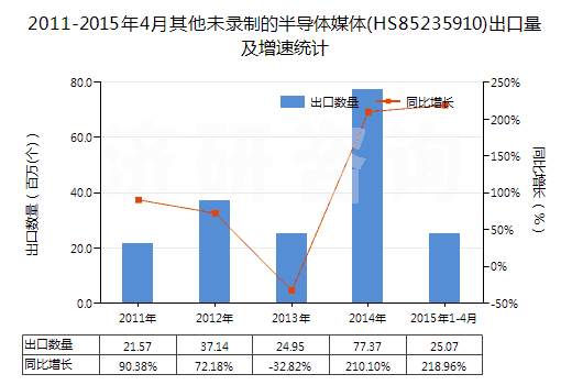 2011-2015年4月其他未錄制的半導體媒體(HS85235910)出口量及增速統(tǒng)計